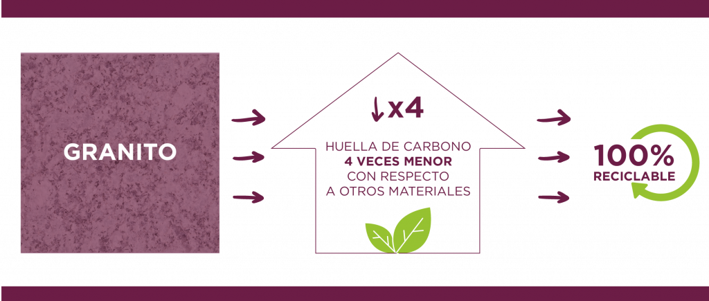 EL  GRANITO ES UNO DE LOS MATERIALES DE CONSTRUCCIONES MÁ SOSTENIBLES GRACIAS A SU REDUCIDA HUELLA DE CARBONO Y A QUE ES 100% RECICLABLE