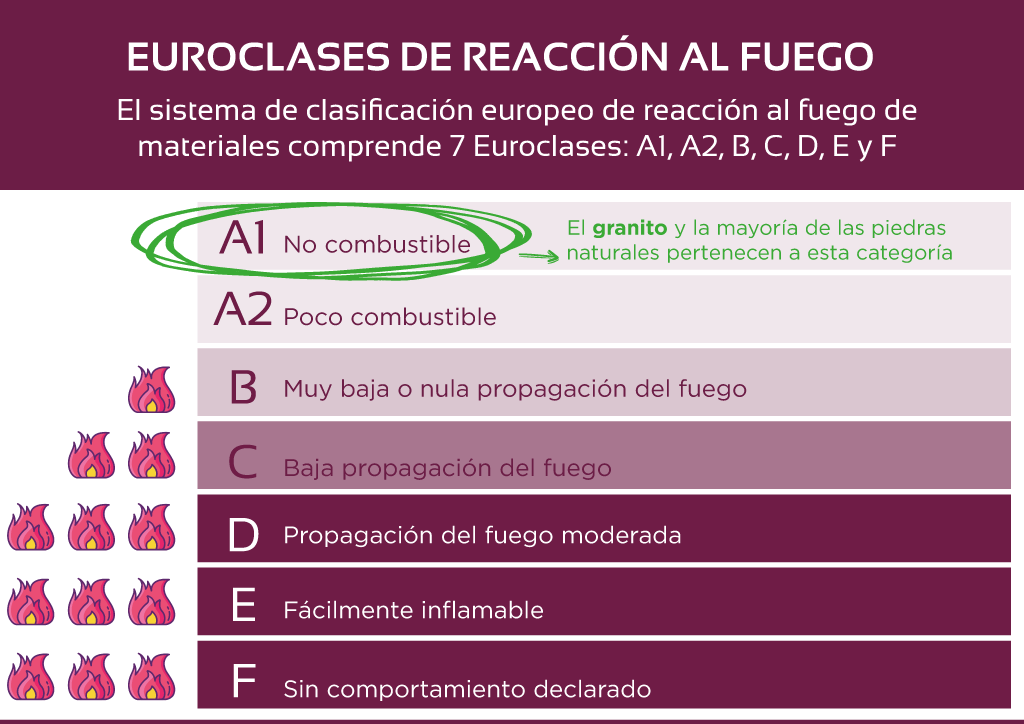 La clasificación Euroclases de reacción al fuego es un indicativo fiable de la seguridad de los materiales de construcción en situaciones de incendio